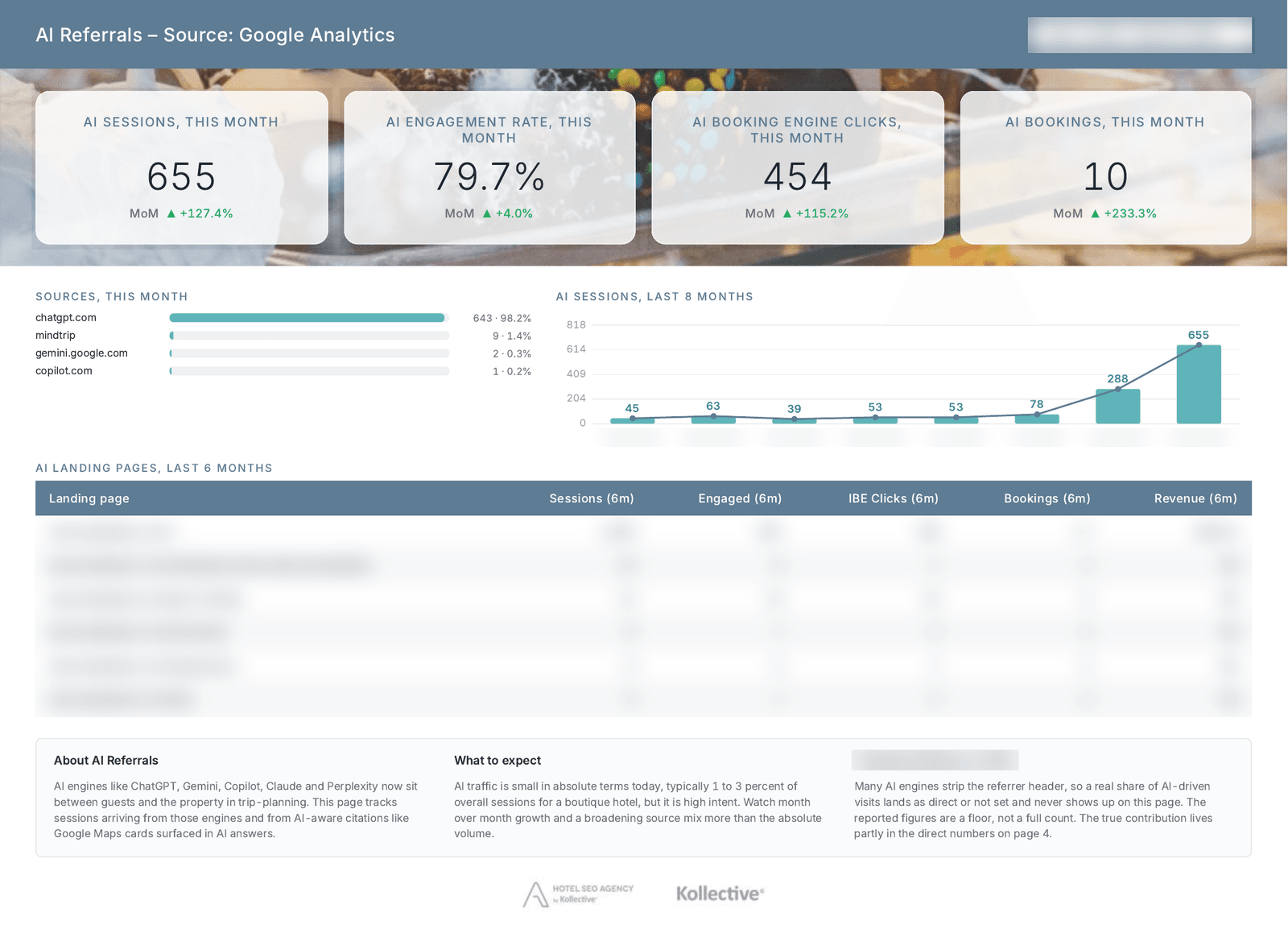 Monthly report page showing AI assistant sessions, engagement rate, booking-engine clicks and bookings, with traffic by source and an eight-month trend.