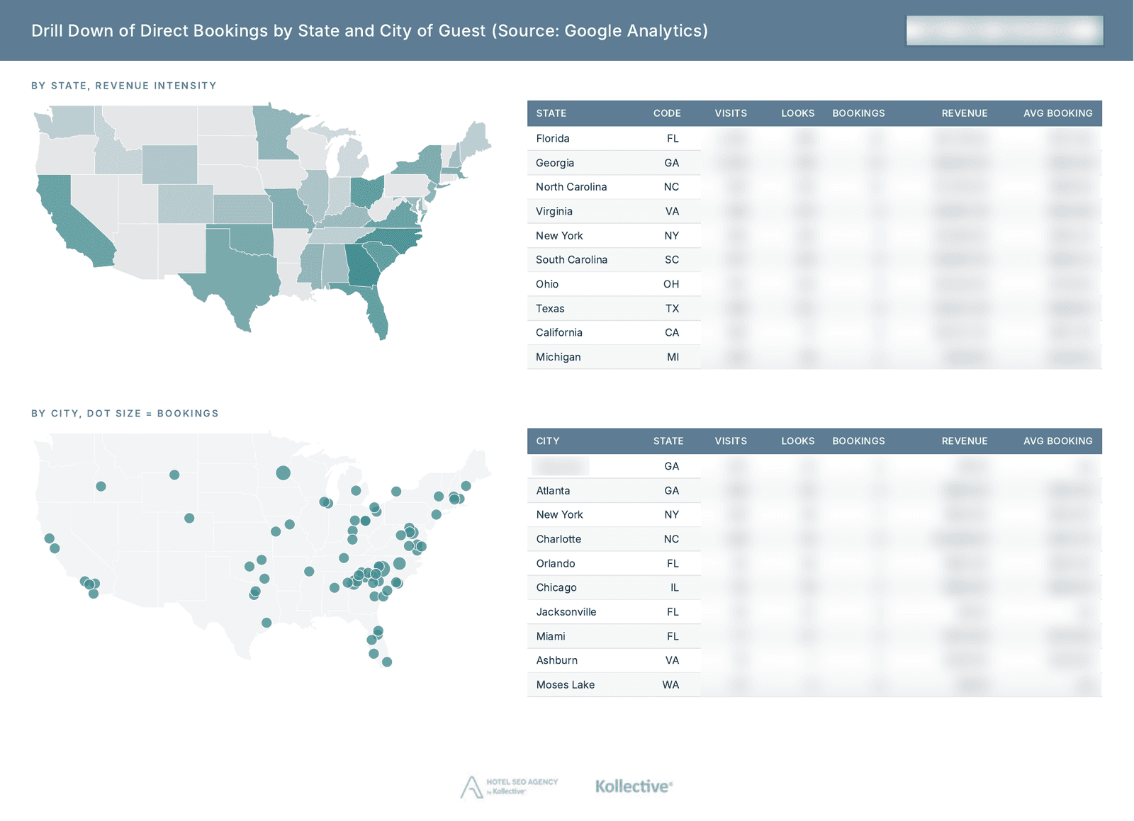 Monthly report maps of direct bookings by guest state and city, with a summary table beside each.