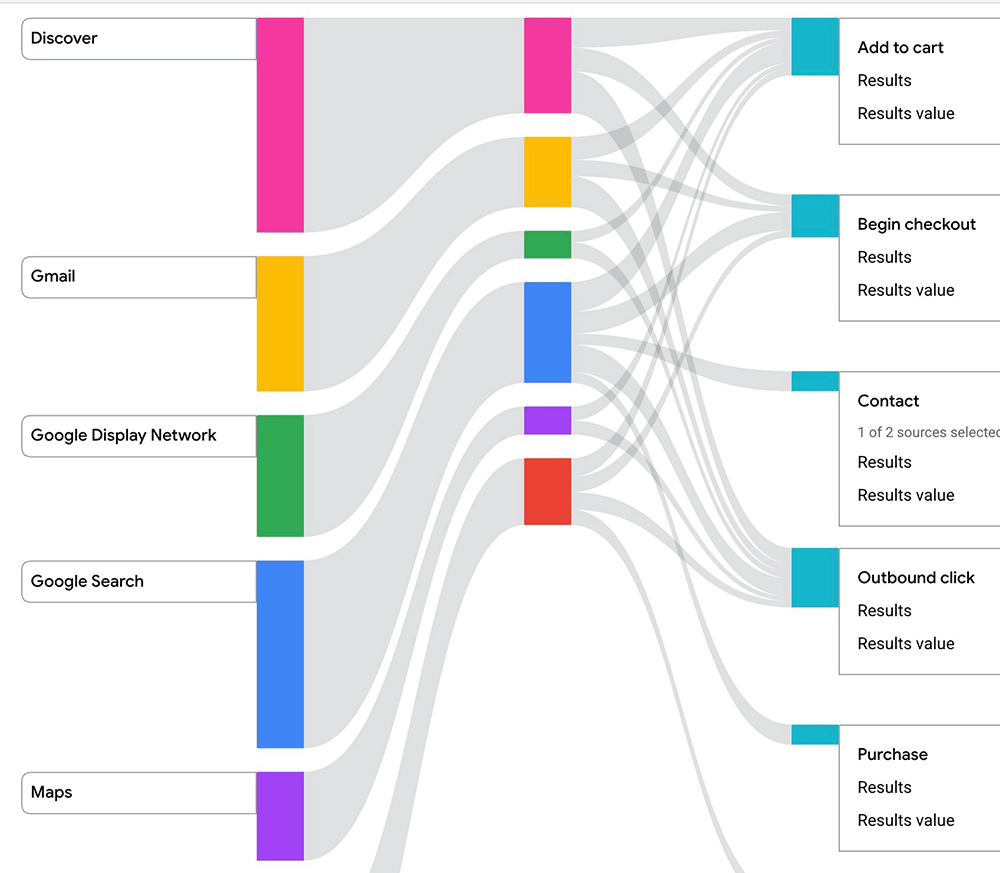 Screenshot showing PMAX channel breakdown
