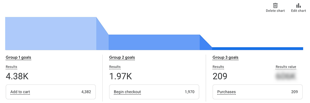 Screenshot showing PMAX conversion goals in funnel